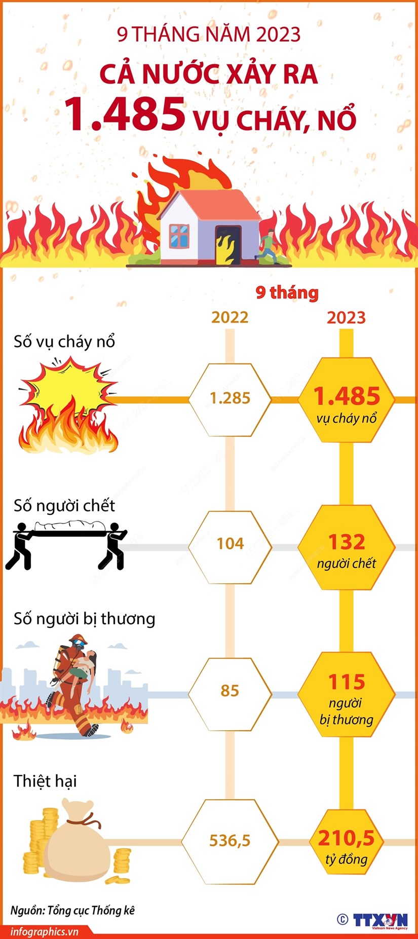 [Infographics] Cả nước xảy ra 1.485 vụ cháy, nổ trong 9 tháng - Ảnh 1.