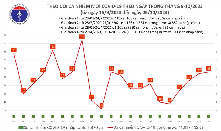 Ngày 5/10: Có 28 ca COVID-19 mới - Ảnh 1.