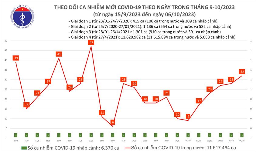 Ngày 6/10: Ca COVID-19 mới tăng, xuất hiện trở lại bệnh nhân thở oxy - Ảnh 1.