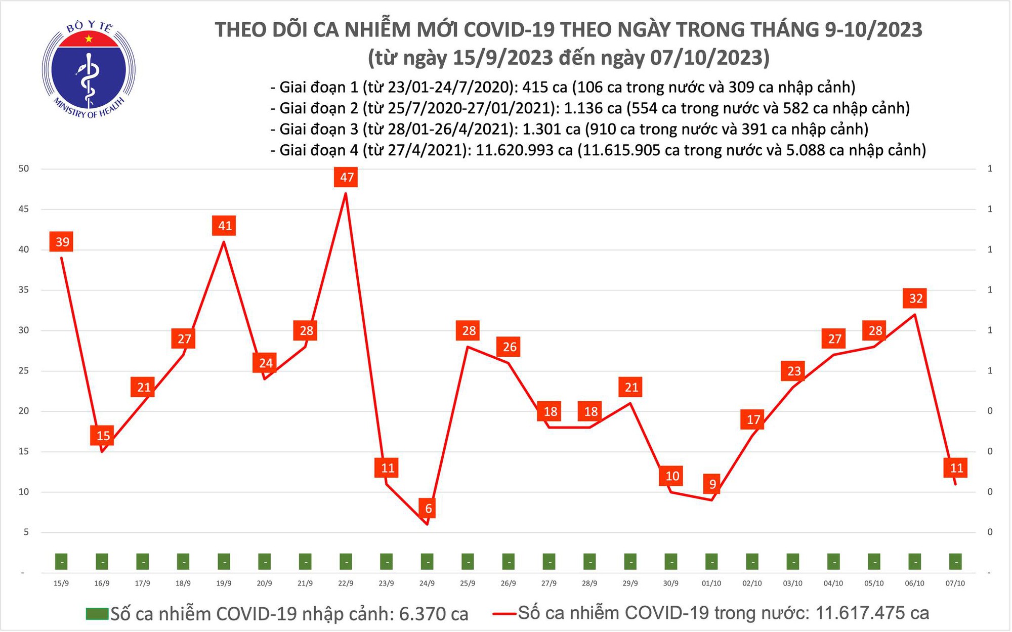 Ngày 7/10: Ca COVID-19 mới giảm, bệnh nhân thở oxy tăng - Ảnh 1.