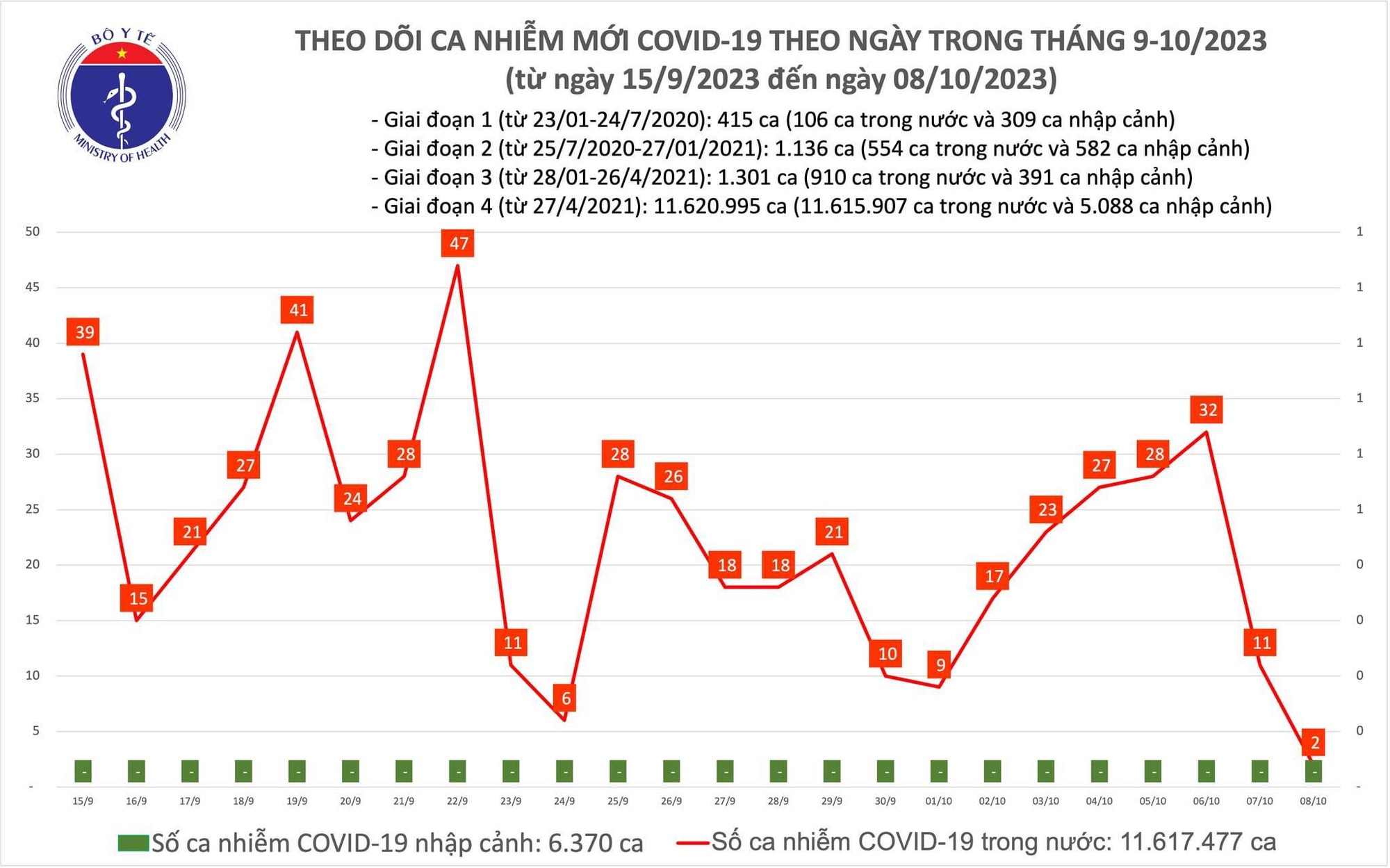 Ngày 8/10: Chỉ có 2 ca mắc mới COVID-19 - Ảnh 1.