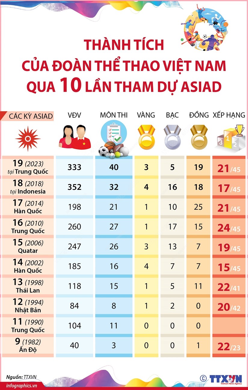 Thành tích của đoàn thể thao Việt Nam qua 10 lần tham dự ASIAD - Ảnh 1.