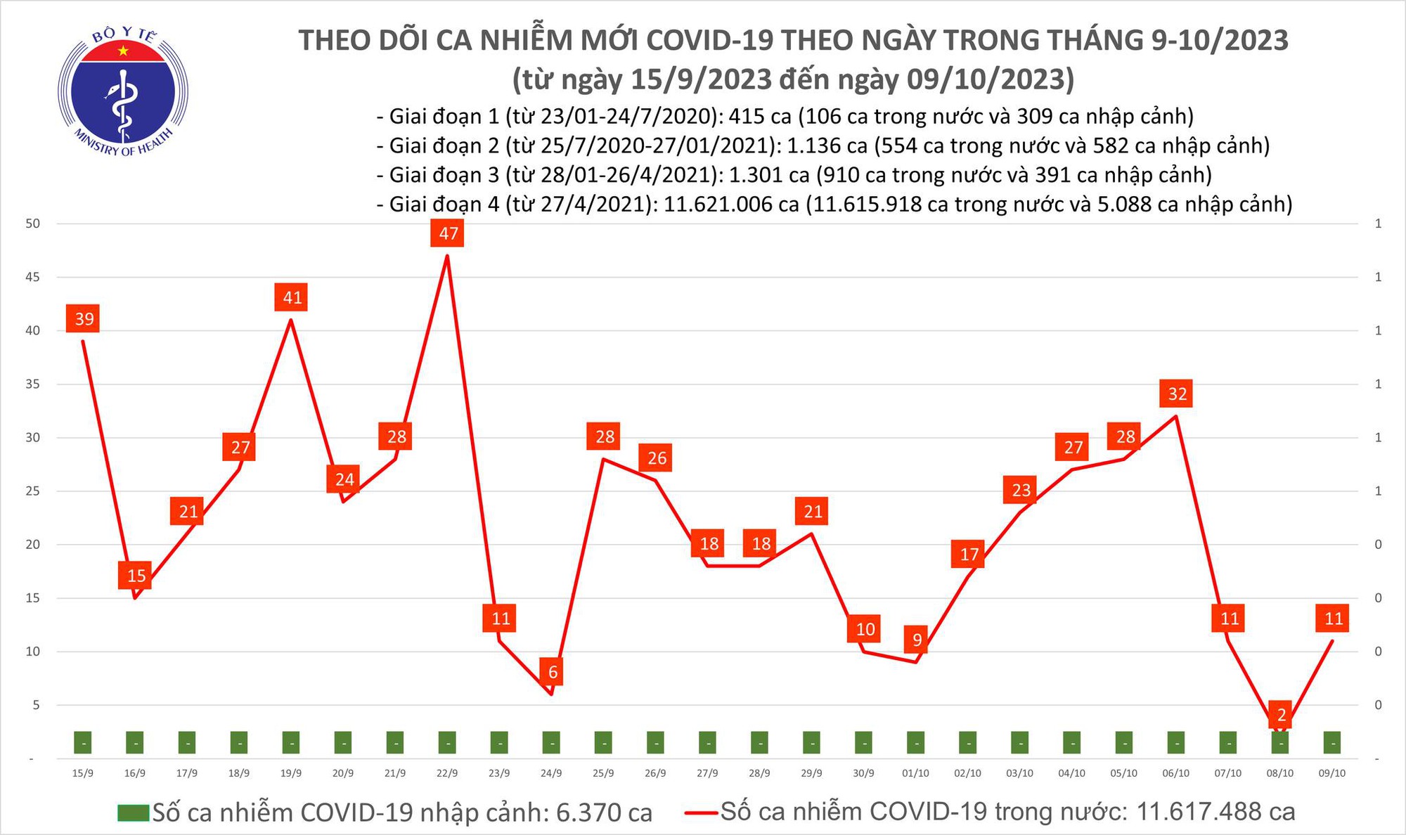 Ngày 9/10: Cả ca COVID-19 mới và bệnh nhân thở oxy đều tăng - Ảnh 1.