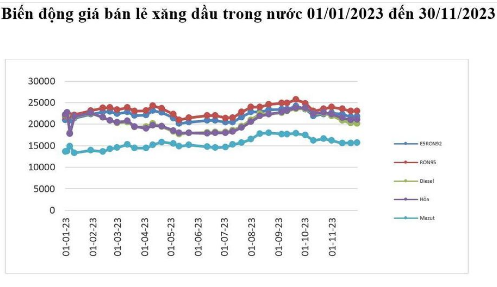 Giá xăng dầu hôm nay (30/11): RON 92 tăng 109 đồng/lít, RON 95 giảm 34 đồng/lít- Ảnh 3.