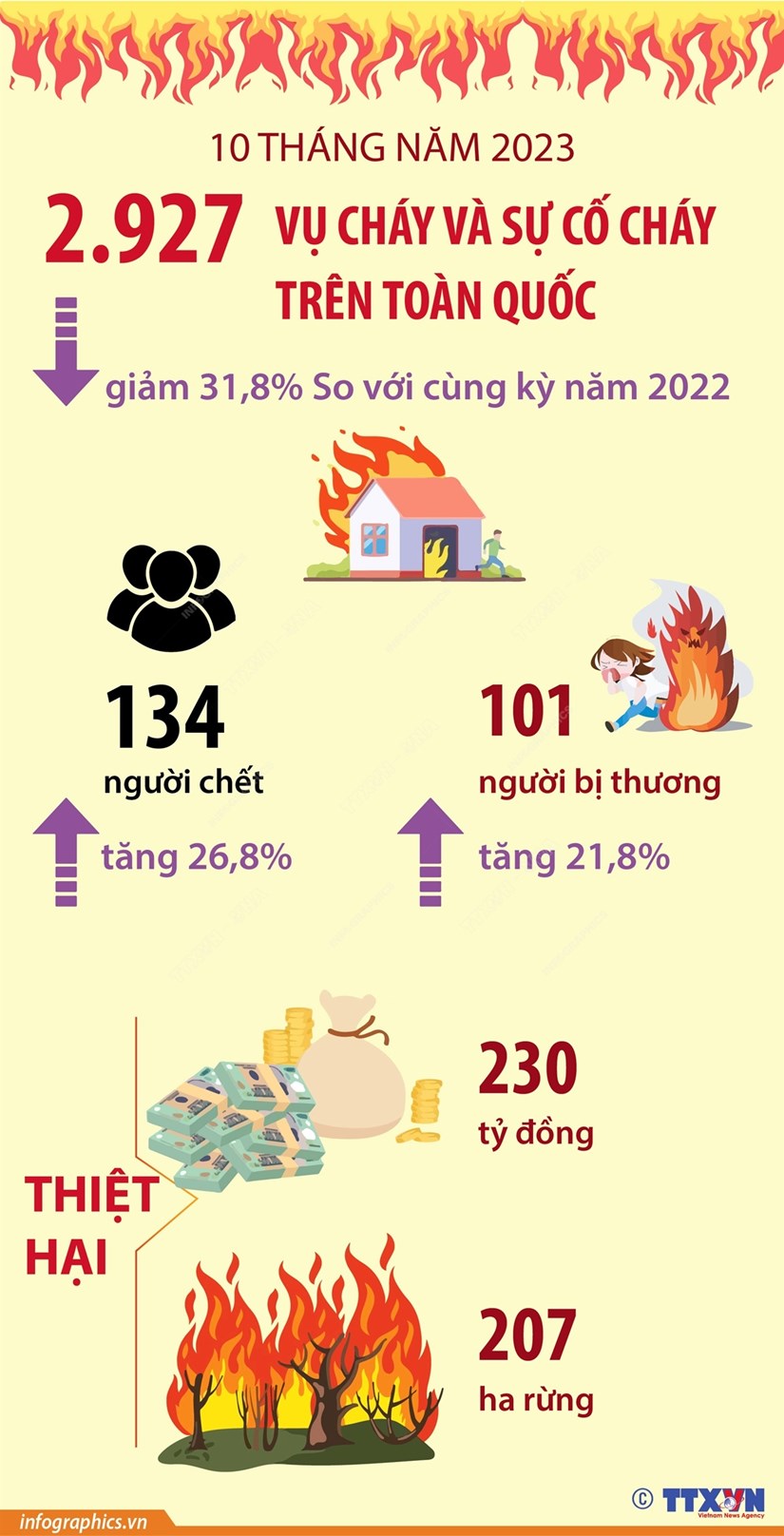 [Infographics] 134 người thiệt mạng vì các vụ hỏa hoạn trong 10 tháng - Ảnh 1.