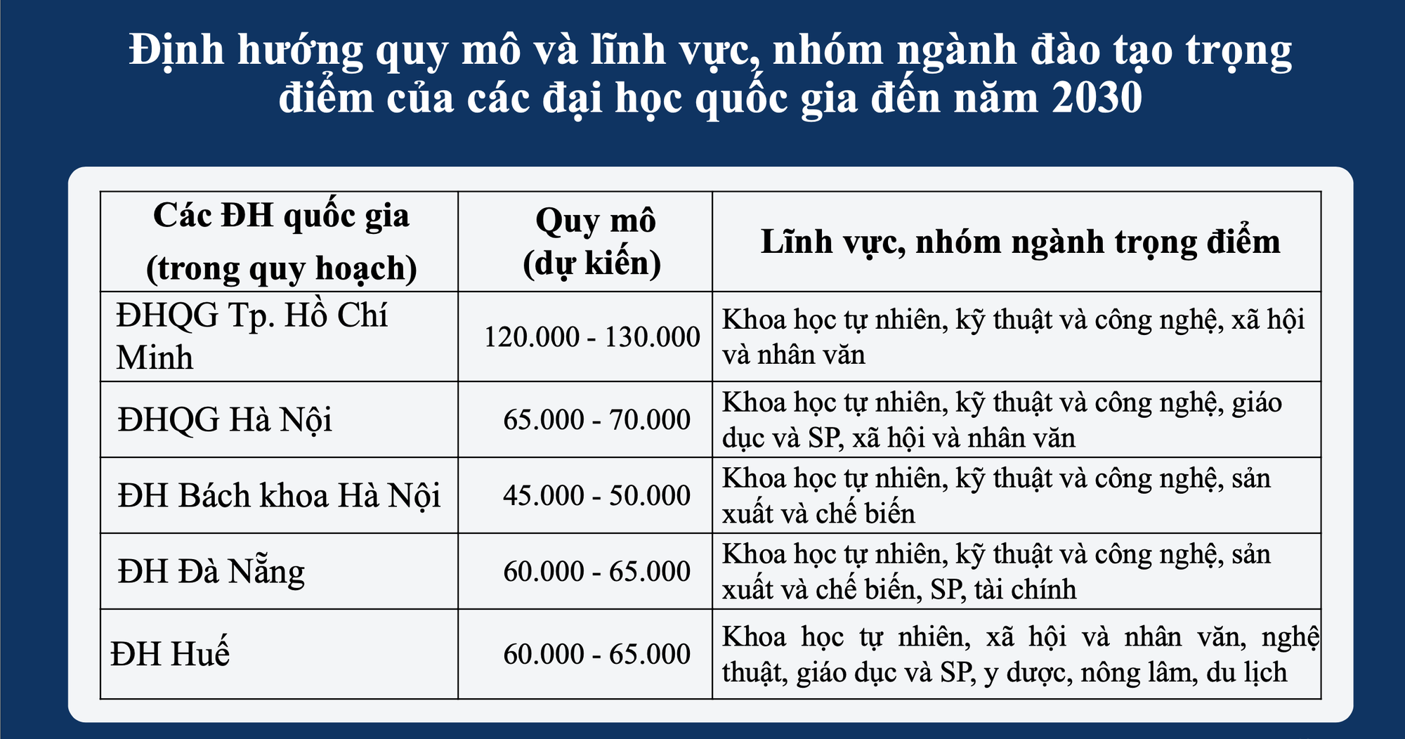 Cả nước sẽ có khoảng 30 cơ sở giáo dục đại học trọng điểm quốc gia- Ảnh 1.