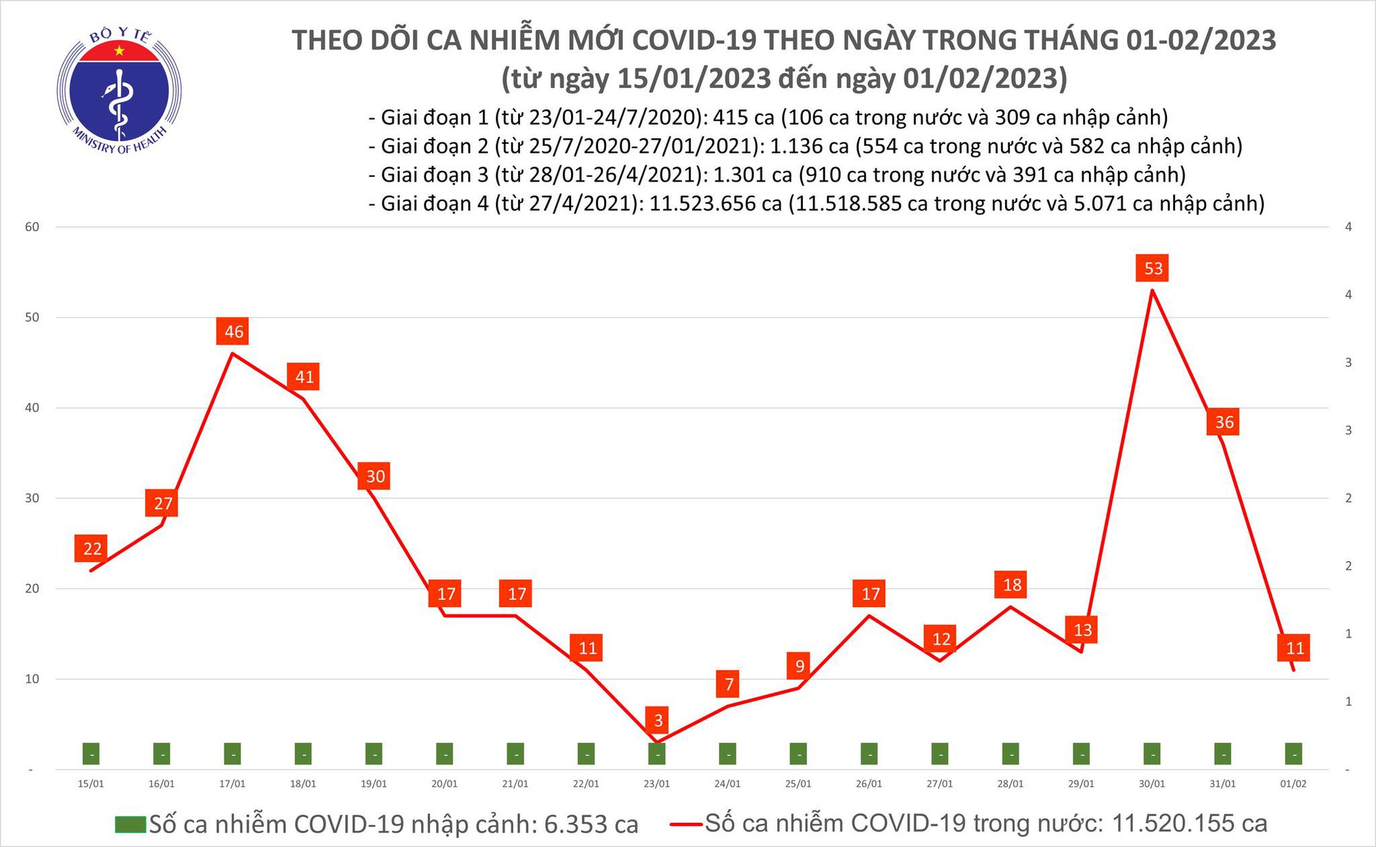 Ngày 1/2: Ca mắc COVID-19 giảm trong 24h giờ qua - Ảnh 1.