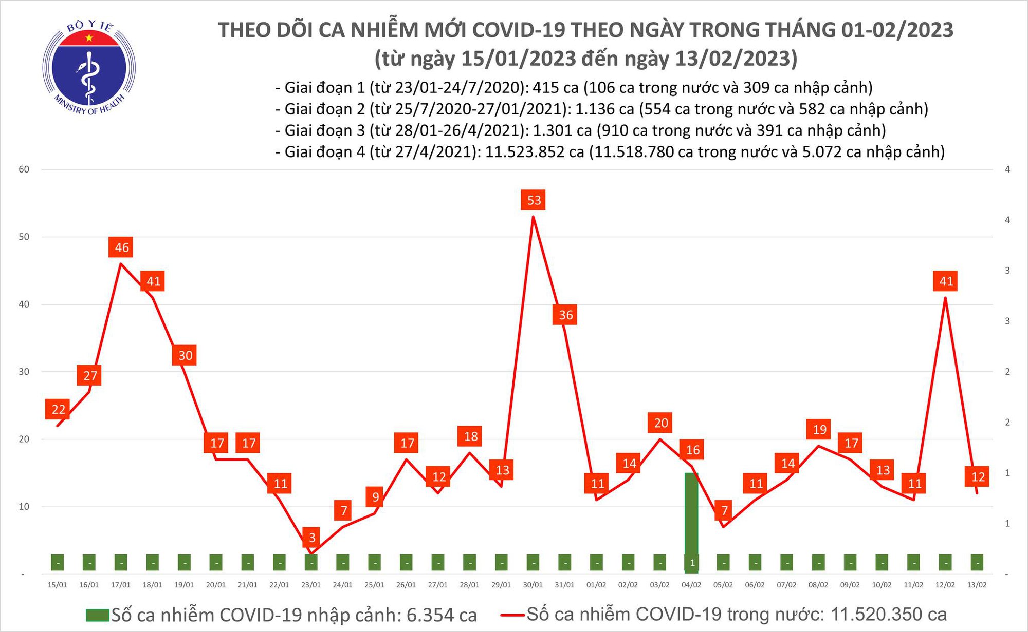 Ngày 13/2: Ca COVID-19 mới vẫn nhiều hơn số khỏi bệnh - Ảnh 1.