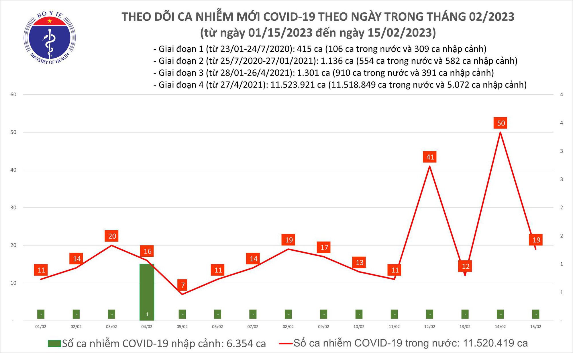 Ngày 15/2: Số mắc mới COVID-19 gấp gần 10 lần ca khỏi - Ảnh 1.