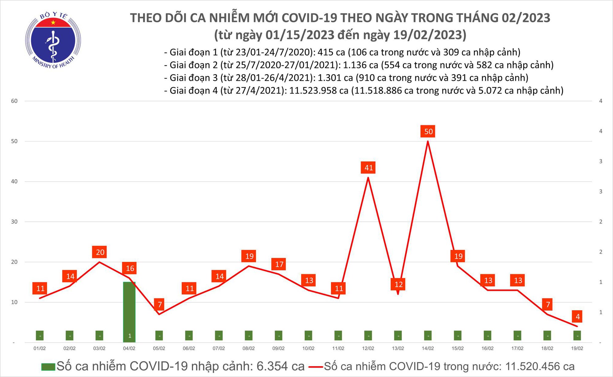 Ngày 19/2: Số mắc mới COVID-19 trong 24h qua nhiều hơn ca khỏi 4 lần - Ảnh 1.
