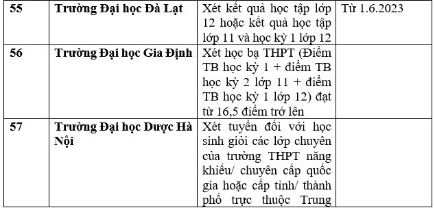 Danh sách 111 trường xét học bạ THPT để tuyển sinh đại học năm 2023 - Ảnh 14.