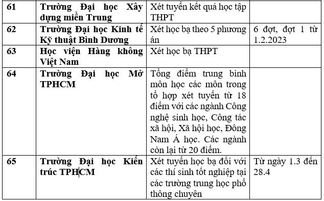 Danh sách 111 trường xét học bạ THPT để tuyển sinh đại học năm 2023 - Ảnh 16.