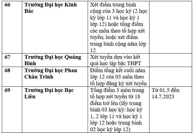 Danh sách 111 trường xét học bạ THPT để tuyển sinh đại học năm 2023 - Ảnh 17.