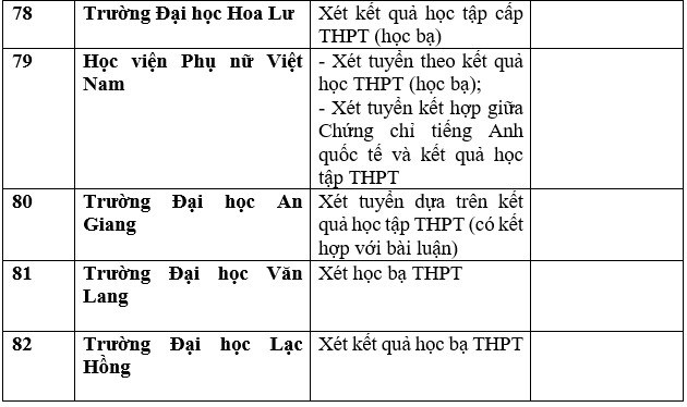 Danh sách 111 trường xét học bạ THPT để tuyển sinh đại học năm 2023 - Ảnh 20.