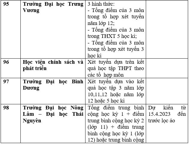 Danh sách 111 trường xét học bạ THPT để tuyển sinh đại học năm 2023 - Ảnh 24.