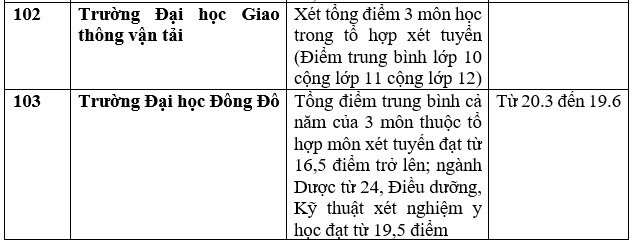 Danh sách 111 trường xét học bạ THPT để tuyển sinh đại học năm 2023 - Ảnh 26.