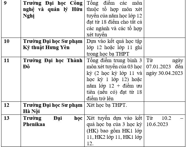 Danh sách 111 trường xét học bạ THPT để tuyển sinh đại học năm 2023 - Ảnh 3.