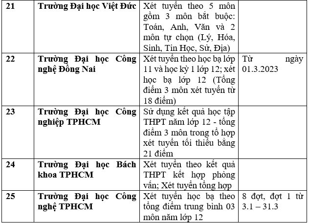 Danh sách 111 trường xét học bạ THPT để tuyển sinh đại học năm 2023 - Ảnh 6.