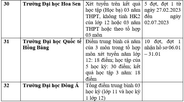 Danh sách 111 trường xét học bạ THPT để tuyển sinh đại học năm 2023 - Ảnh 8.