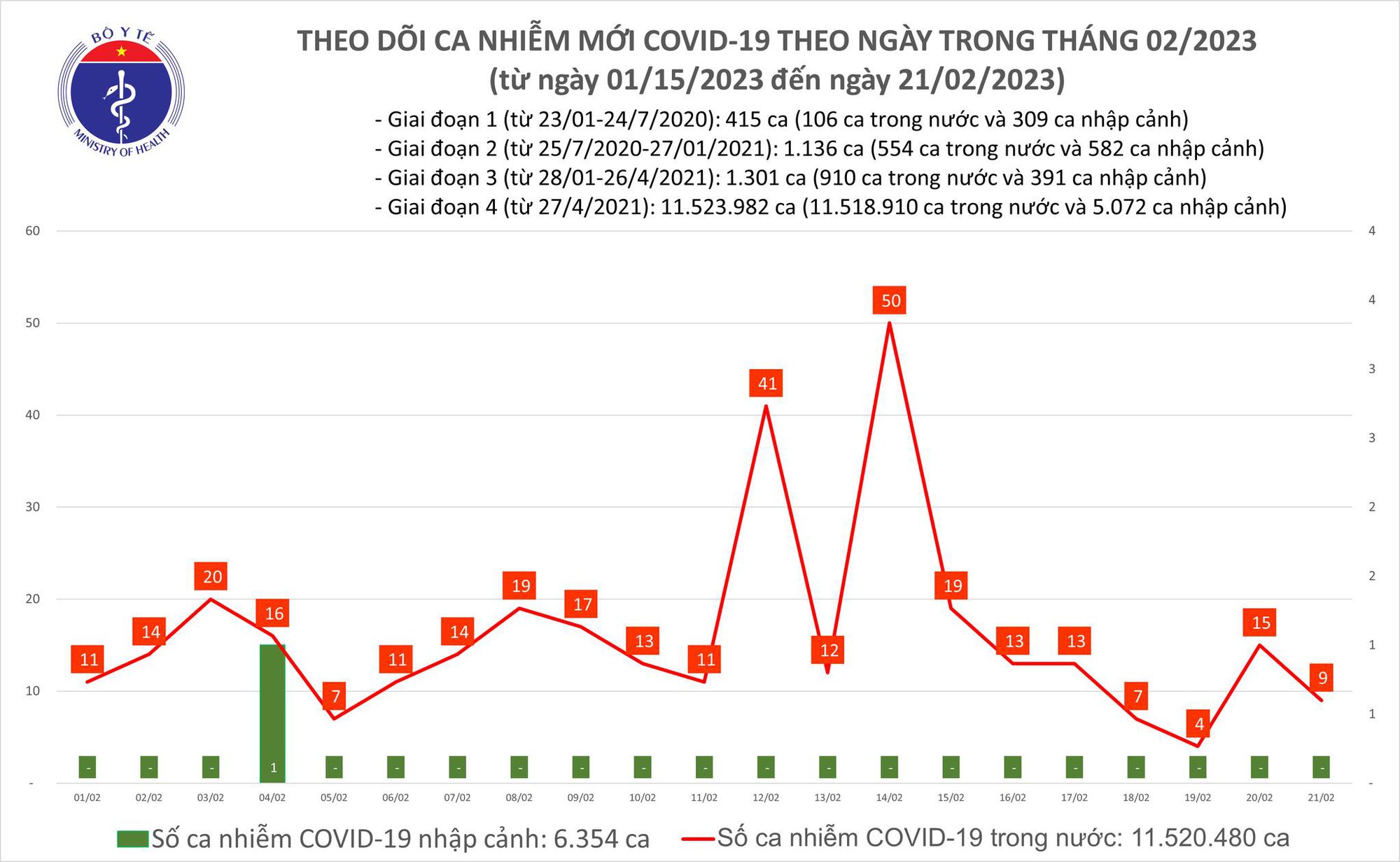 Ngày 21/2: Ca COVID-19 mới nhiều hơn bệnh nhân khỏi - Ảnh 1.