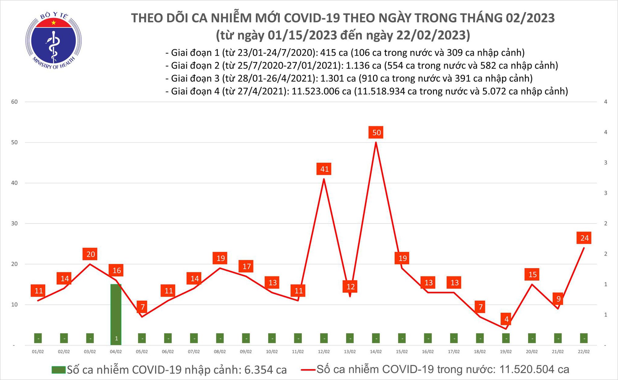 Ngày 22/2: Ca mắc COVID-19 tăng gấp gần 3 lần trong 24h qua - Ảnh 2.