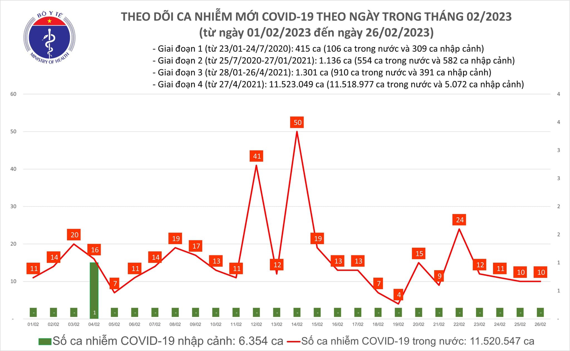 Ngày 26/2: Ca mắc COVID-19 gấp 10 lần bệnh nhân khỏi - Ảnh 2.