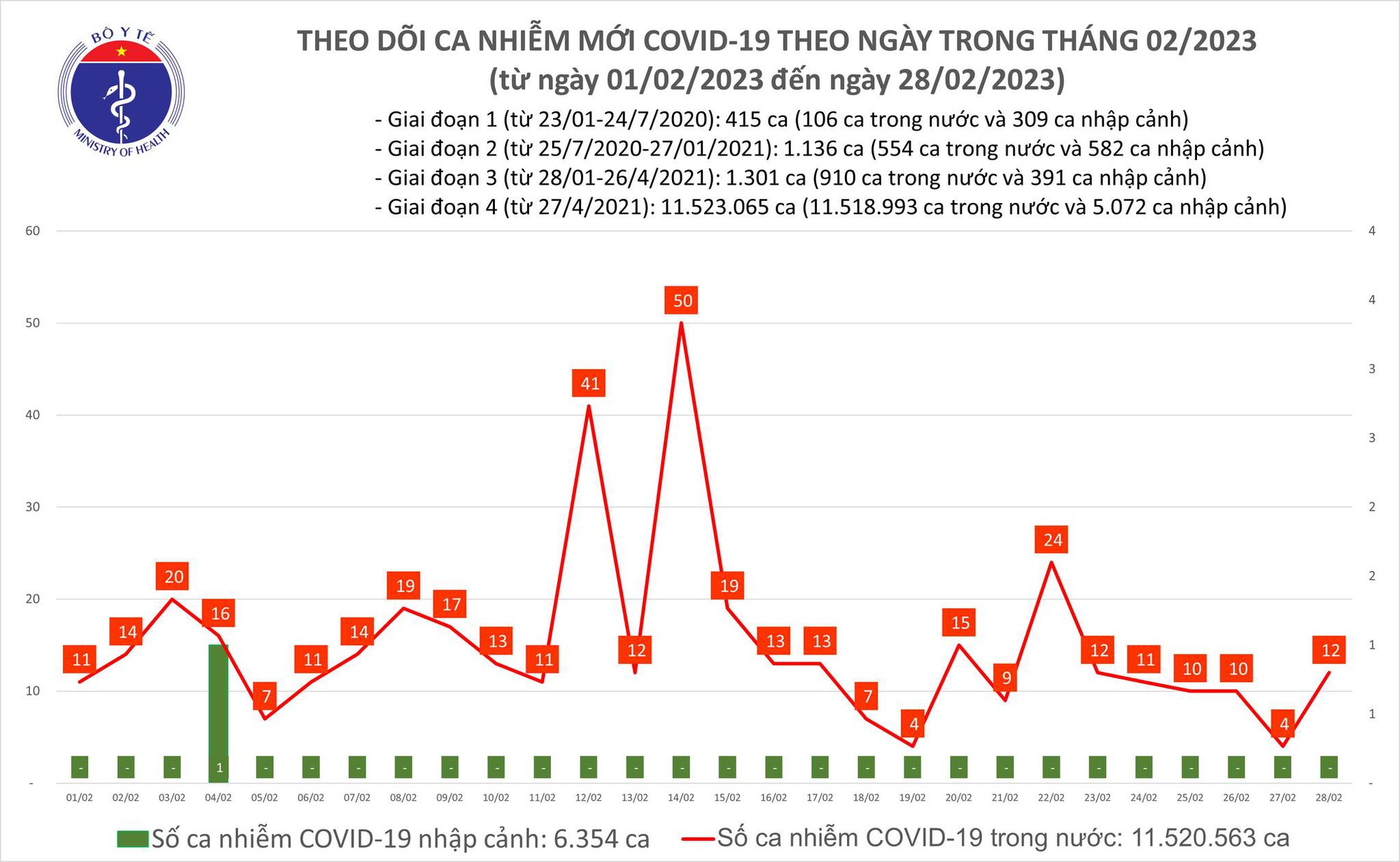 Ngày 28/2: Ca COVID-19 mới tăng gấp 3 lần trong 24h qua - Ảnh 1.