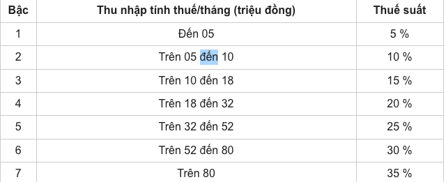 Tăng lương cơ sở thì mức đóng thuế thu nhập cá nhân có tăng theo? - Ảnh 3.