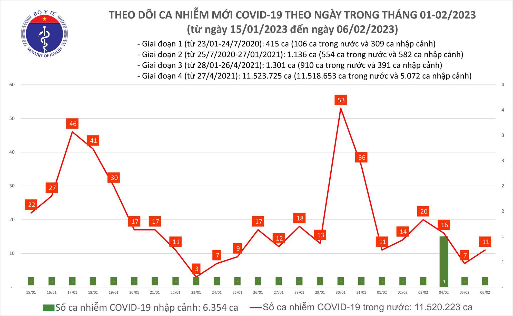 Sáng 6/2: Ca mắc mới COVID-19 tăng trong 24h qua - Ảnh 1.