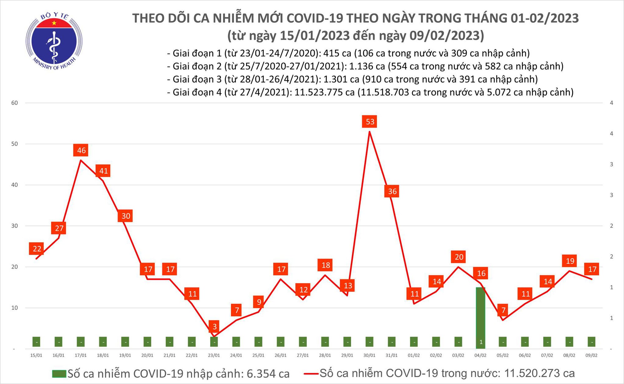 Ngày 9/2: Ca COVID-19 khỏi gấp gần 3 lần số mắc mới - Ảnh 2.