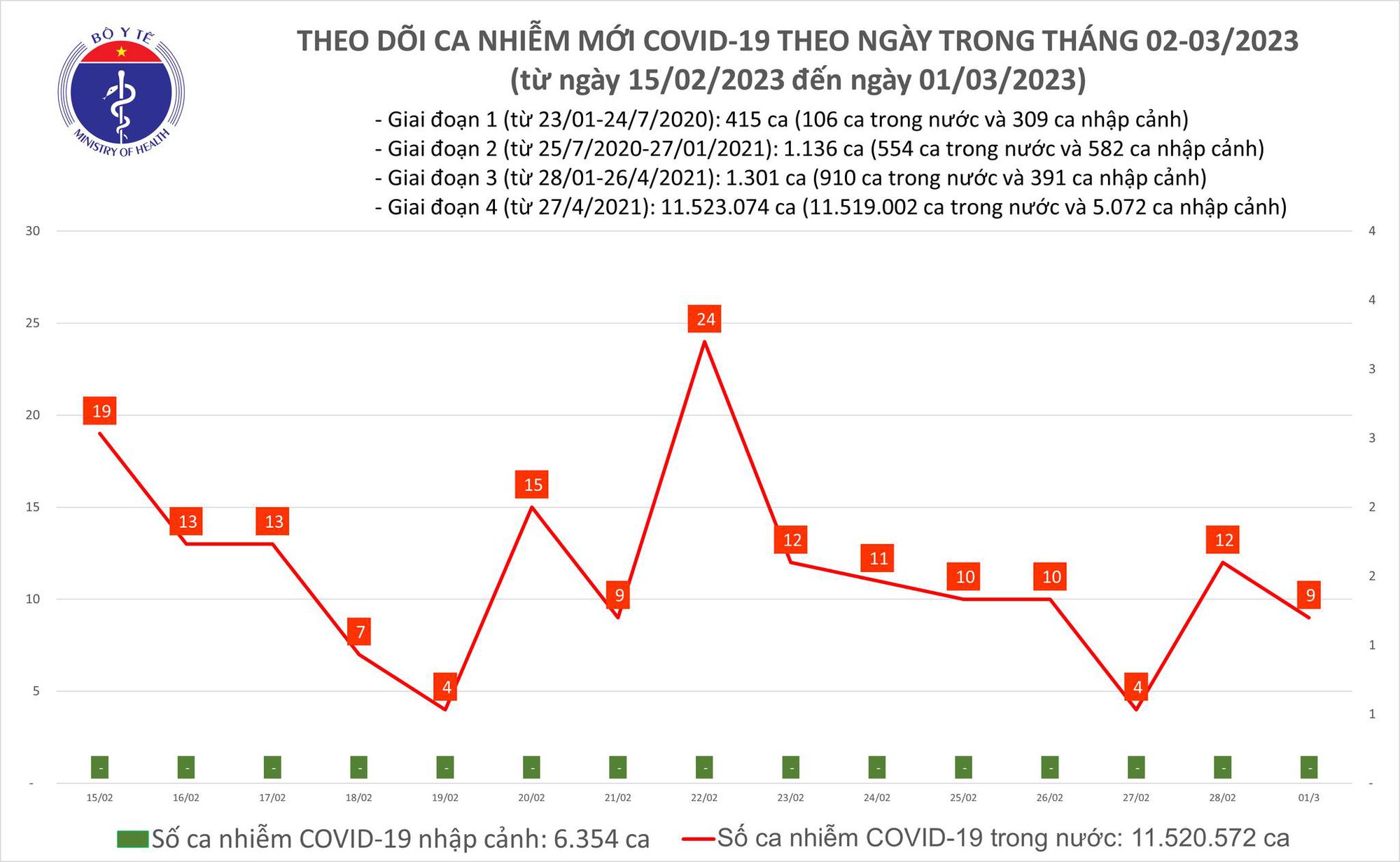 Ngày 1/3: Trong 24h qua, dịch COVID-19 tại Việt Nam có gì đặc biệt? - Ảnh 1.