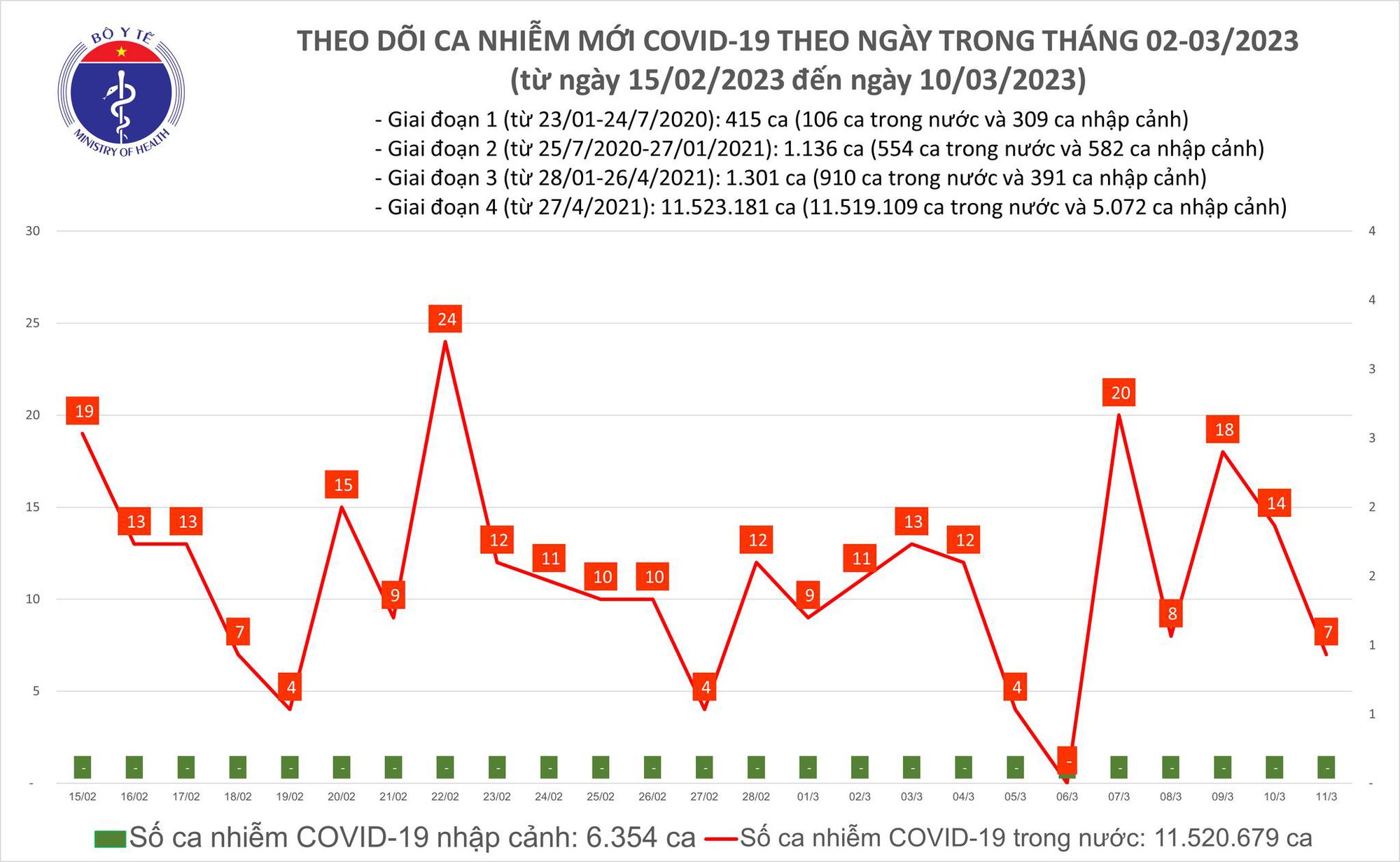 Ngày 11/3: Ca COVID-19 mới gấp gần 4 lần số khỏi bệnh - Ảnh 1.