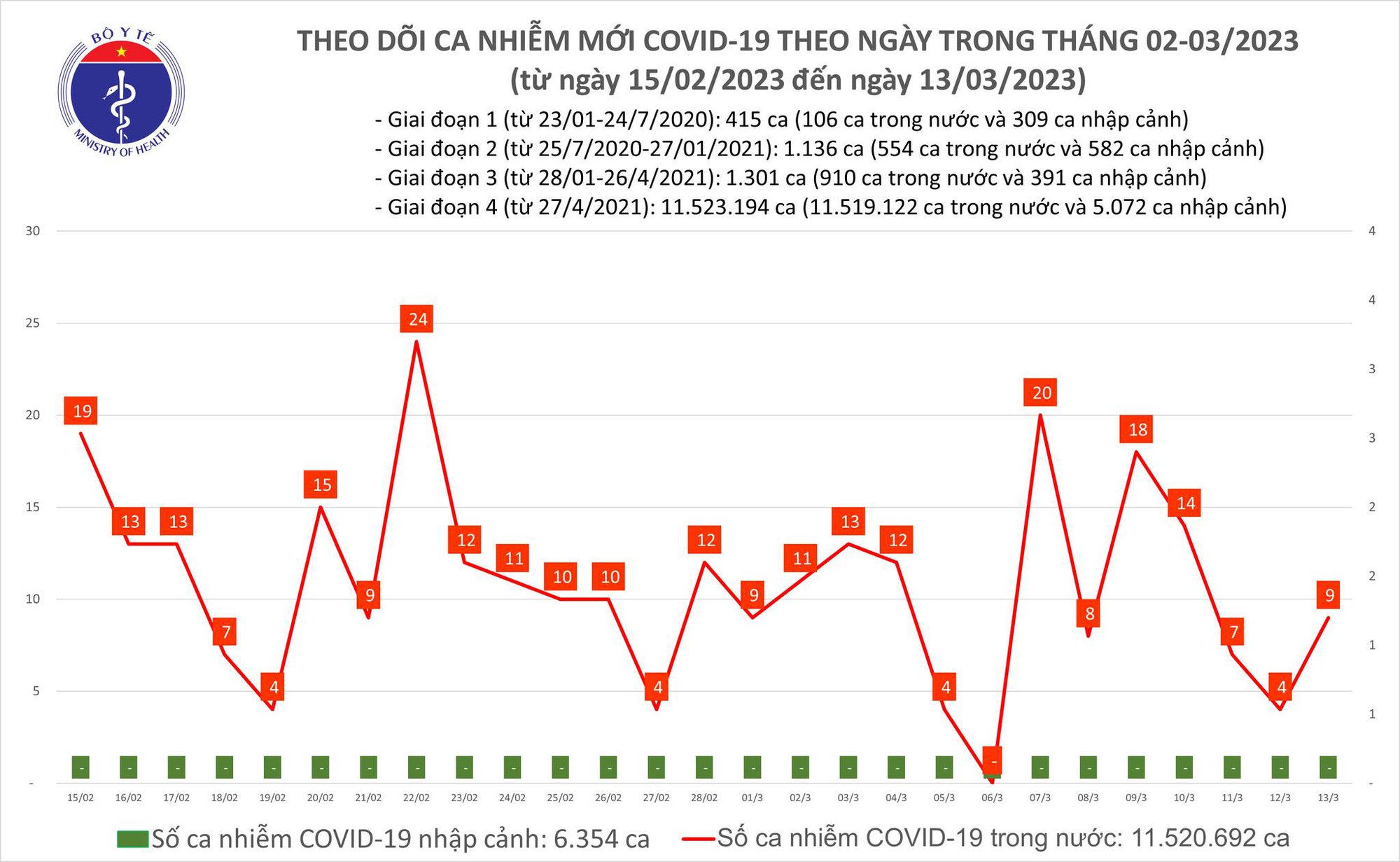 Ngày 13/3: Số mắc mới COVID-19 gấp 9 lần bệnh nhân khỏi - Ảnh 1.