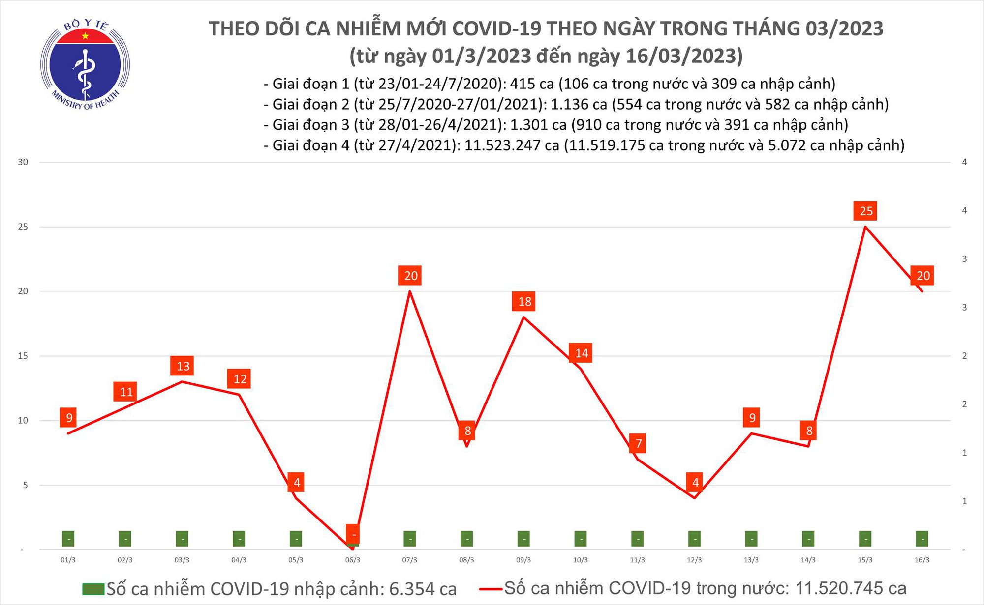 Ngày 16/3: Có 20 ca COVID-19 mới, bệnh nhân nặng tăng nhanh - Ảnh 1.