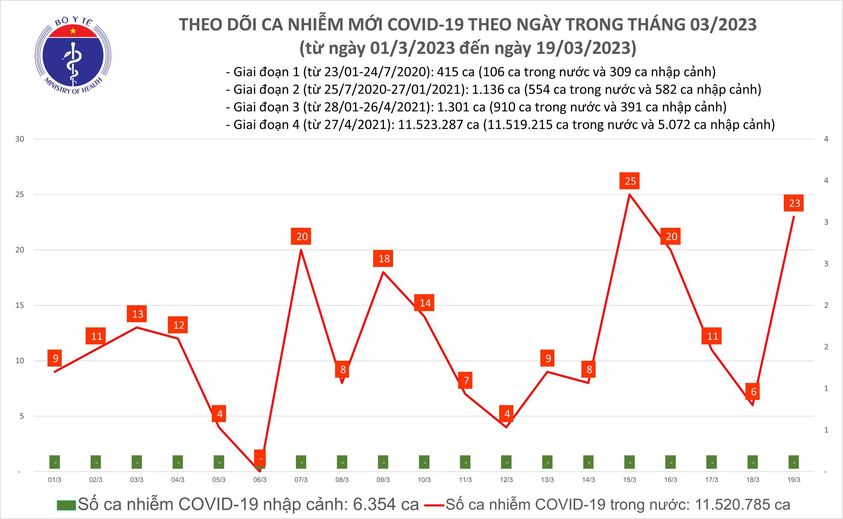 Ngày 19/3: Ca mắc mới COVID-19 tăng vọt - Ảnh 1.
