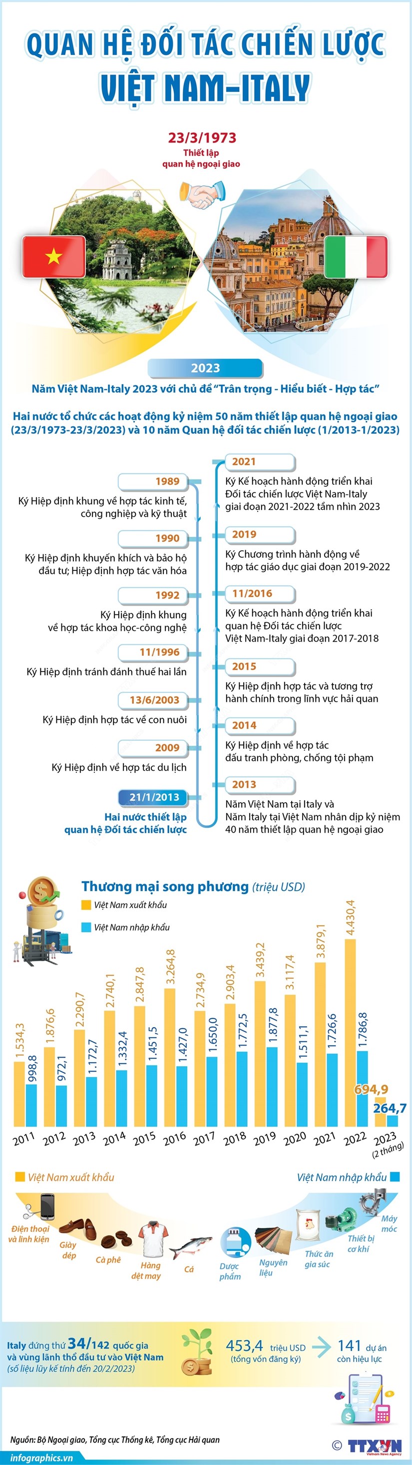 [Infographics] Quan hệ đối tác chiến lược Việt Nam và Italy - Ảnh 1.