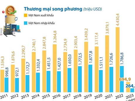 [Infographics] Quan hệ đối tác chiến lược Việt Nam và Italy