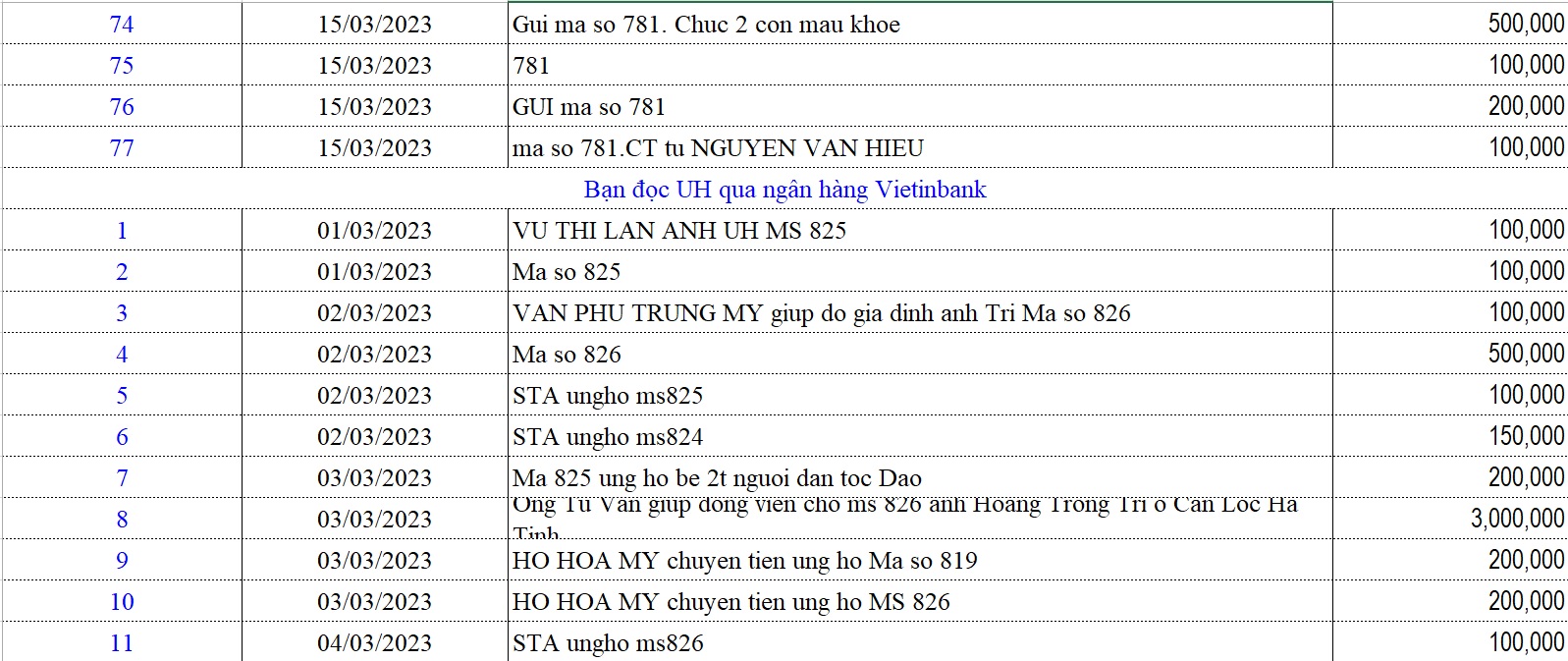 Danh sách bạn đọc ủng hộ các hoàn cảnh khó khăn từ ngày 01/03/2023 - 15/03/2023 - Ảnh 5.