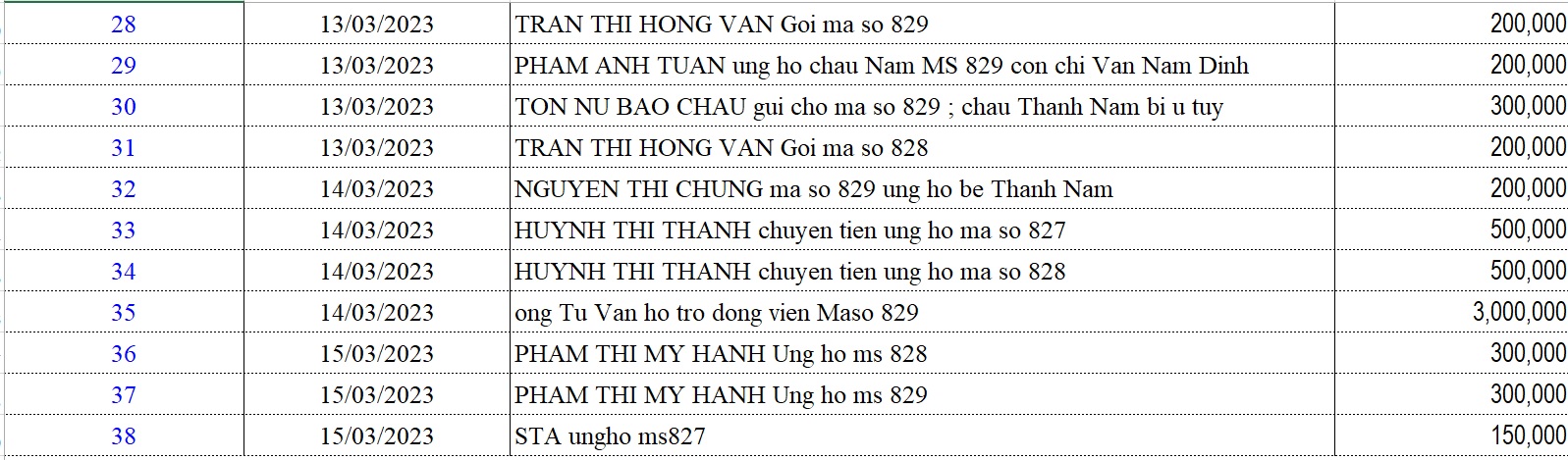 Danh sách bạn đọc ủng hộ các hoàn cảnh khó khăn từ ngày 01/03/2023 - 15/03/2023 - Ảnh 7.