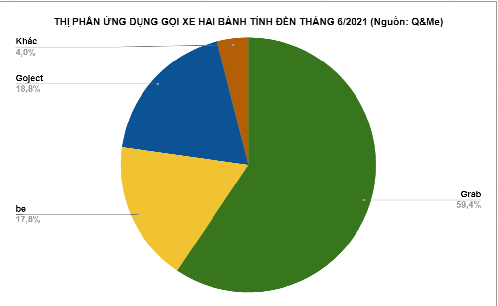 Chạy xe ôm công nghệ - &quot;giấc mơ nhạt màu&quot; của sinh viên nghèo - Ảnh 2.