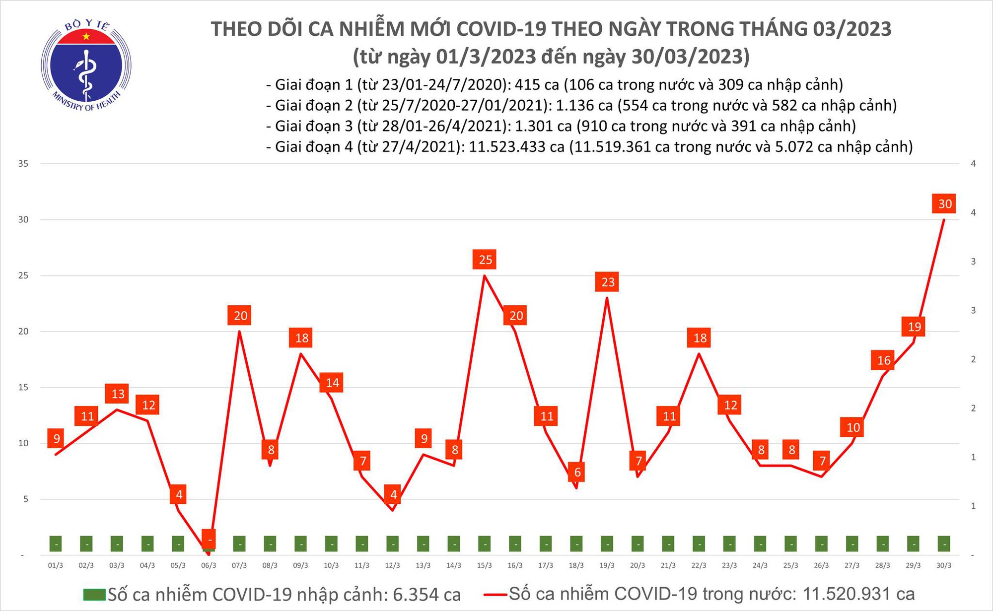Ngày 30/3: Số ca mắc COVID-19 cao nhất trong hơn 1 tháng qua - Ảnh 1.