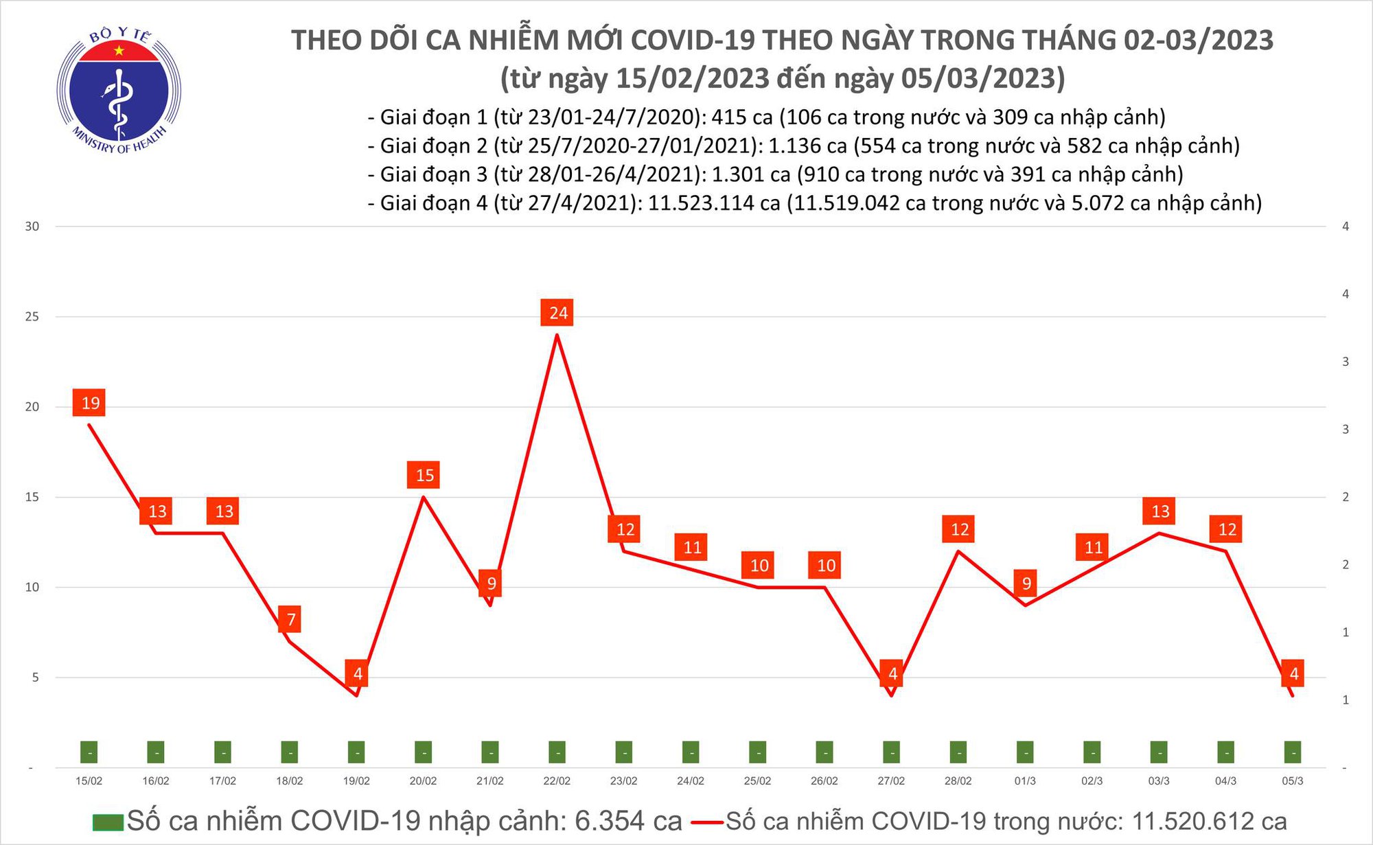 Ngày 5/3: Ca COVID-19 mới nhiều gấp đôi số khỏi - Ảnh 1.