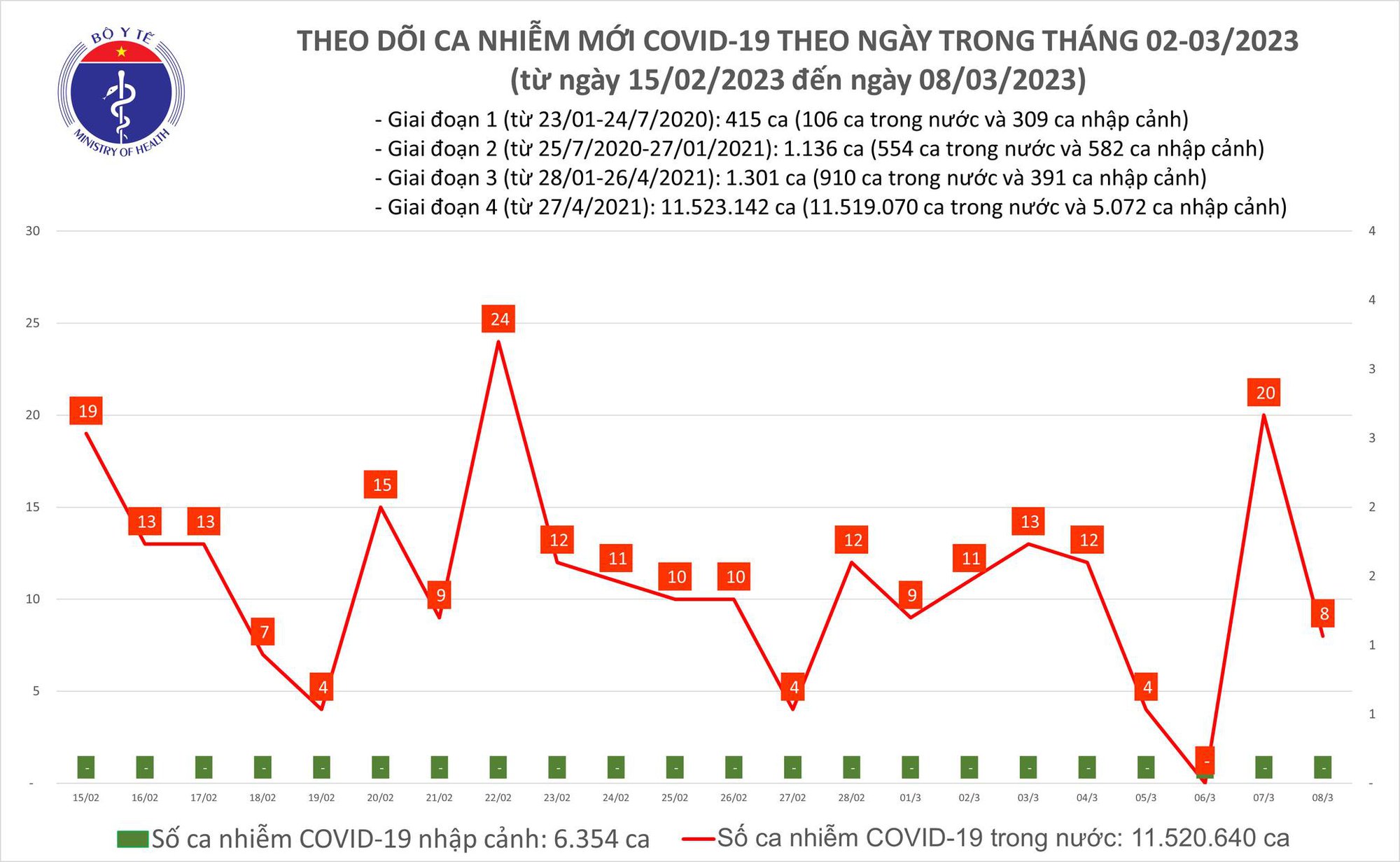 Ngày 8/3: Số mắc mới COVID-19 vẫn gấp gần 2 lần ca khỏi - Ảnh 1.