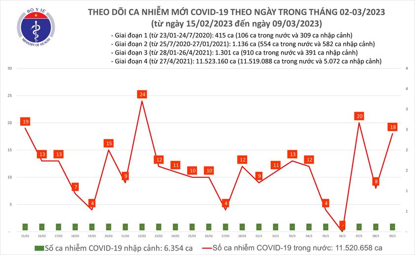 Ngày 9/3: Ca COVID-19 gấp 9 lần bệnh nhân khỏi - Ảnh 1.