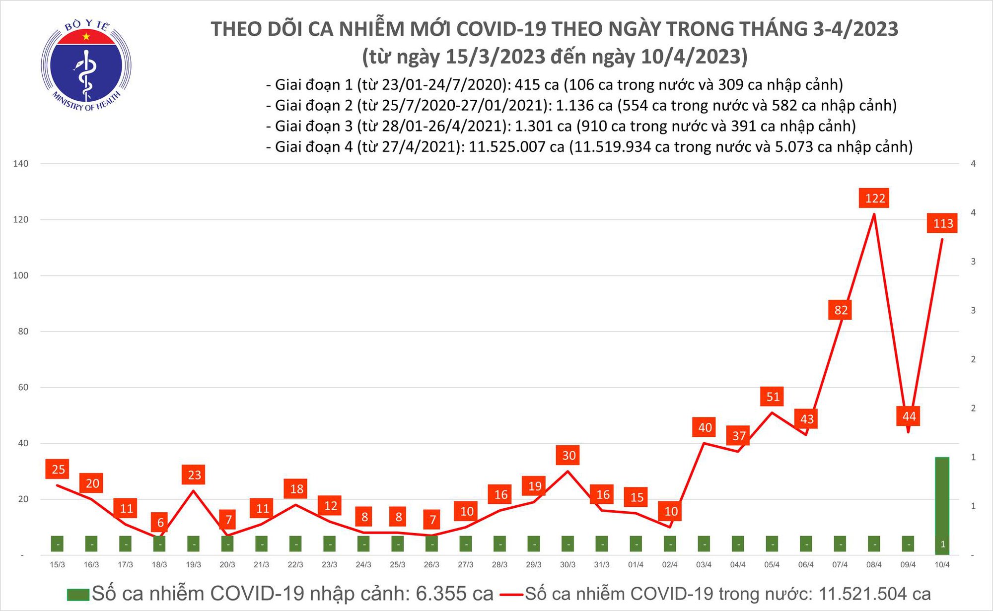 Ngày 10/4: Số mắc COVID-19 mới tăng lên 113 ca - Ảnh 2.