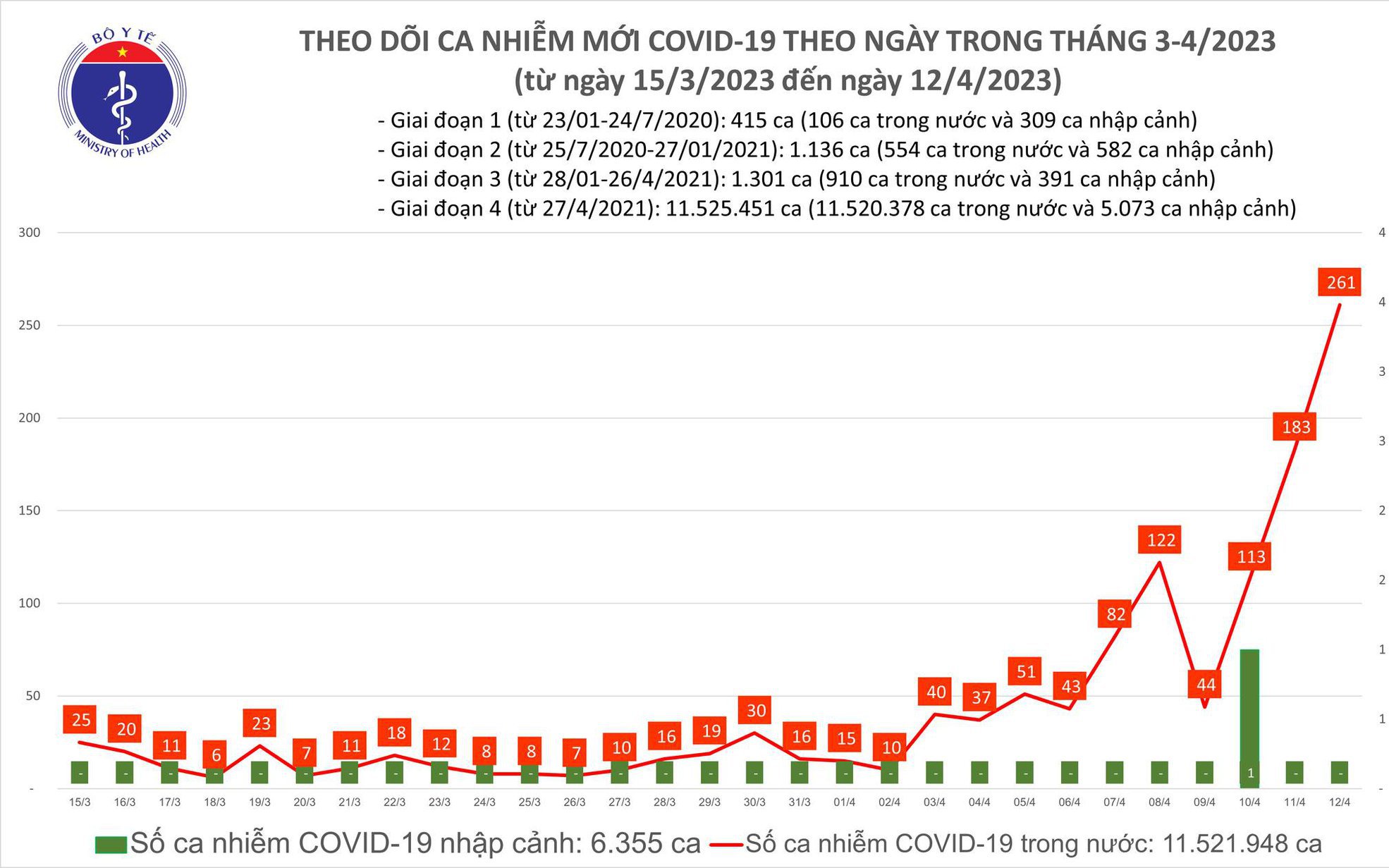 Ngày 12/4: Số COVID-19 tiếp tục tăng đột biến, lên 261 ca