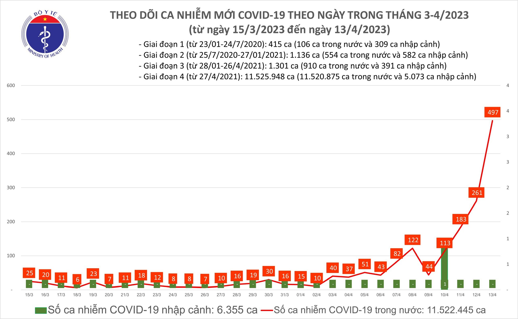 Ngày 13/4: Số mắc COVID-19 mới ở nước ta tiếp tục tăng, lên 497 ca - Ảnh 2.