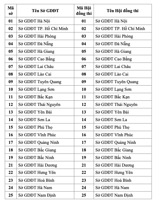 Chi tiết mã hội đồng thi tốt nghiệp THPT 2023, thí sinh cần lưu ý - Ảnh 2.