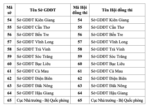 Chi tiết mã hội đồng thi tốt nghiệp THPT 2023, thí sinh cần lưu ý - Ảnh 4.