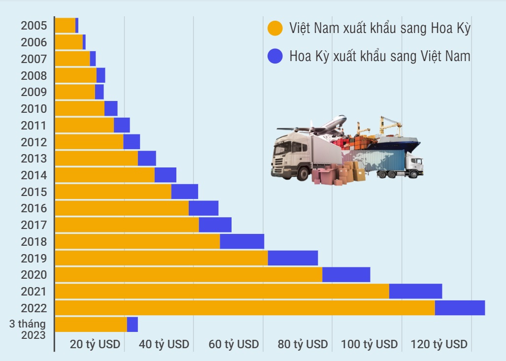 Hợp tác thương mại: Điểm sáng trong quan hệ Việt Nam-Hoa Kỳ - Ảnh 2.